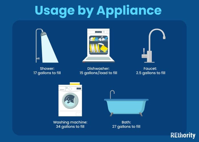 Home appliance usage illustrated on a chart featuring water needs and flow per activity