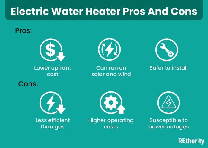 For a piece on electric vs gas water heaters, against a green background sits a number of pros and cons of electric water heaters