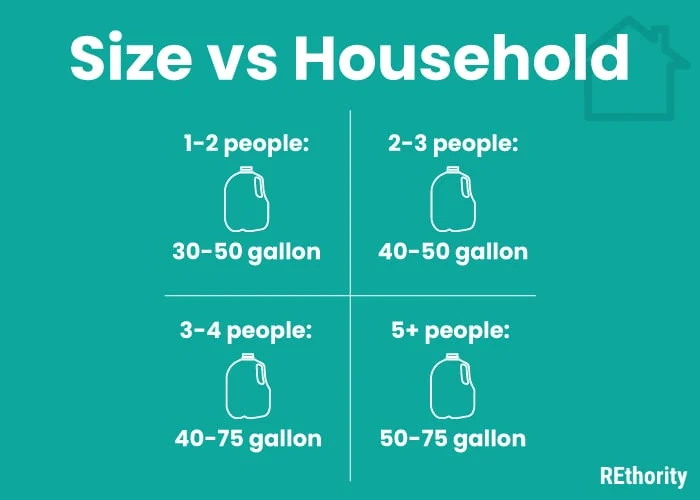 Size vs household chart showing home size vs water heater size requirements