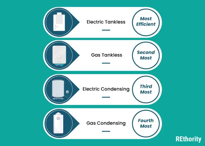 Gas vs electric water heater types ranked from most to least efficient