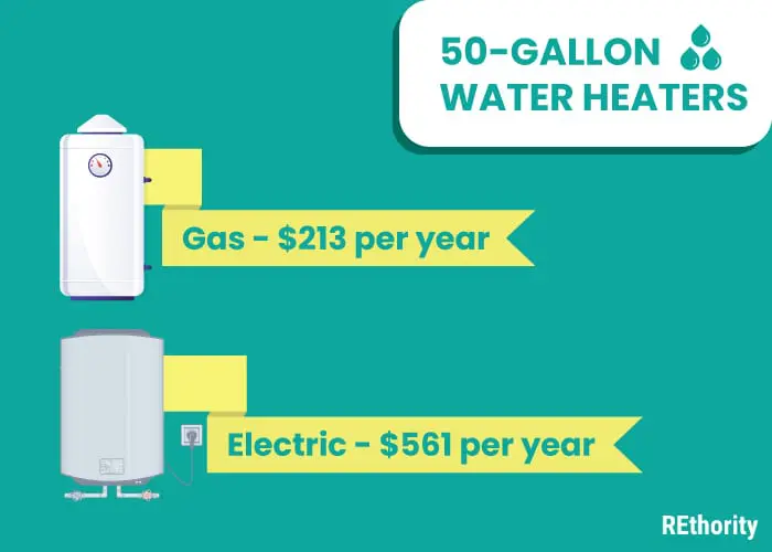Graphic highlighting electric vs gas water heater annual utility costs