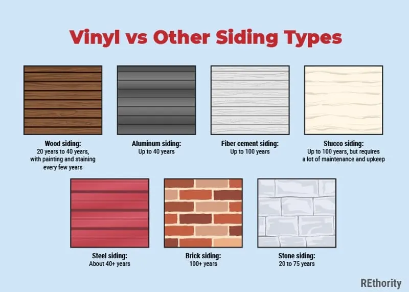 Vinyl vs other types of siding and how long they each last illustrated in a infographic-style image