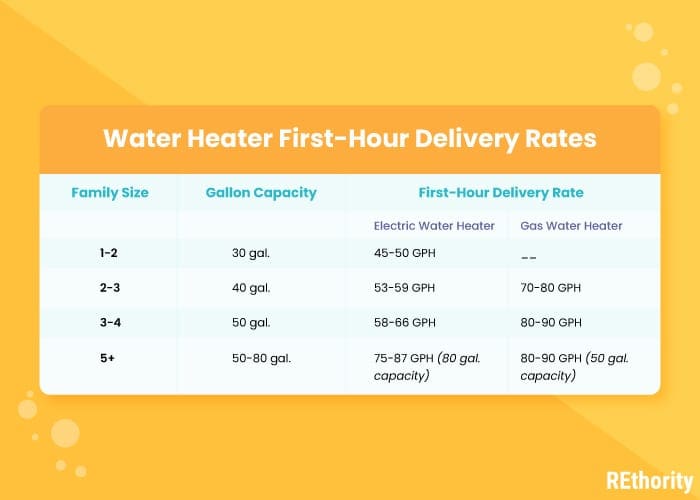 Water heater first-hour deliver rates displayed on a chart against a yellow background