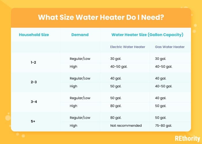 A graphic chart titled What Size Water Heater Do I Need and showing various needs vs the corresponding heater
