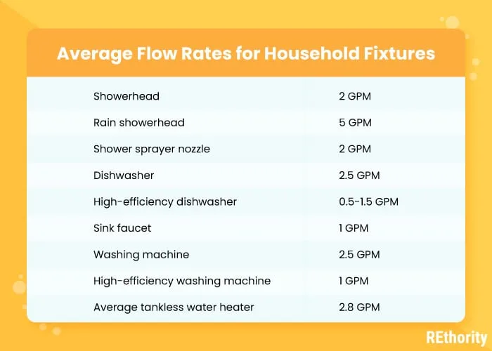 Average flor rates for household fixtures graphic chart