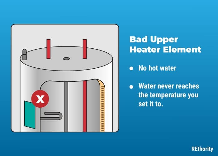 Illustration about how you know you have a bad upper water heater element