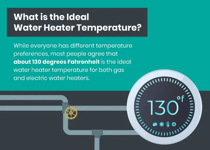 The ideal water heater temperature graphic showing pipes and 130 degrees in the below right corner