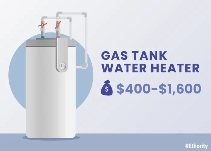 Gas tank water heater cost illustrated with a $400-$1600 price listed immediately below the heading
