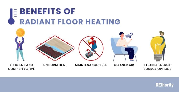 The benefits of a radiant floor heating system illustrated into three subgraphics