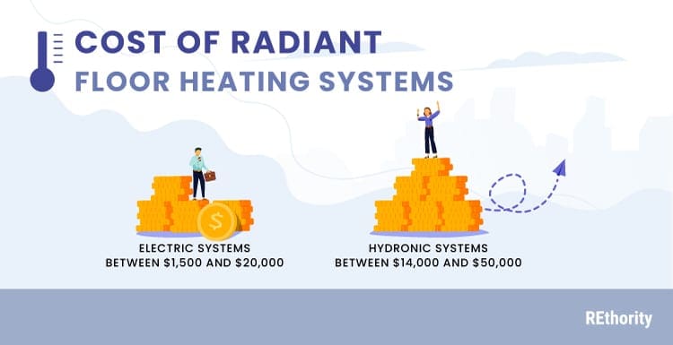 Cost of radiant floor heating systems in a side by side graphic showing a hydronic and electric system