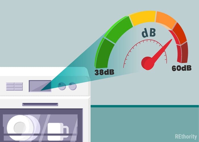 Graphic showing the best dishwashers running between 38 and 60 db displayed on a meter