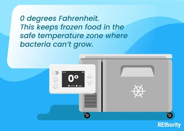 Image that says 0 Degrees Farenheit this keeps frozen food in the safe temperature zone where bacteria can't grow