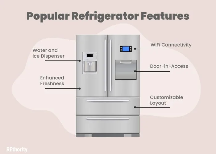 The most popular refrigerator features illustrated in graphic form along with text pointing to the various features