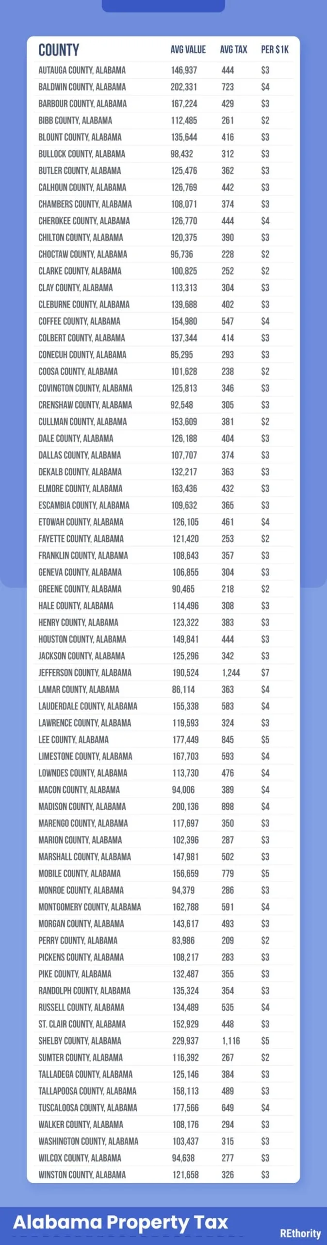 Alabama property tax by county graphic