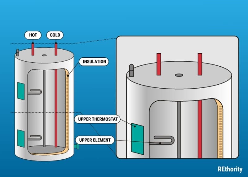 Graphic image illustrating a water heater upper element and a cutaway version of an interior shot of the appliance