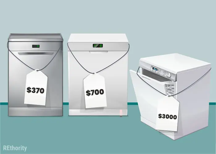 Average dishwasher cost displayed in a unique graphic showing dishwashers with various price tags on each