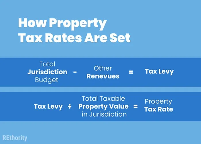 Graphic explaining how property tax rates are set with two formulas against a blue background