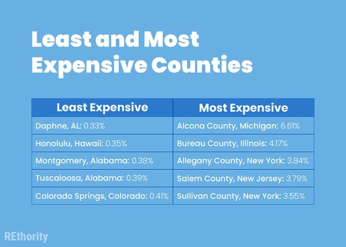 The most and least expensive counties for property tax according to our property tax calculator