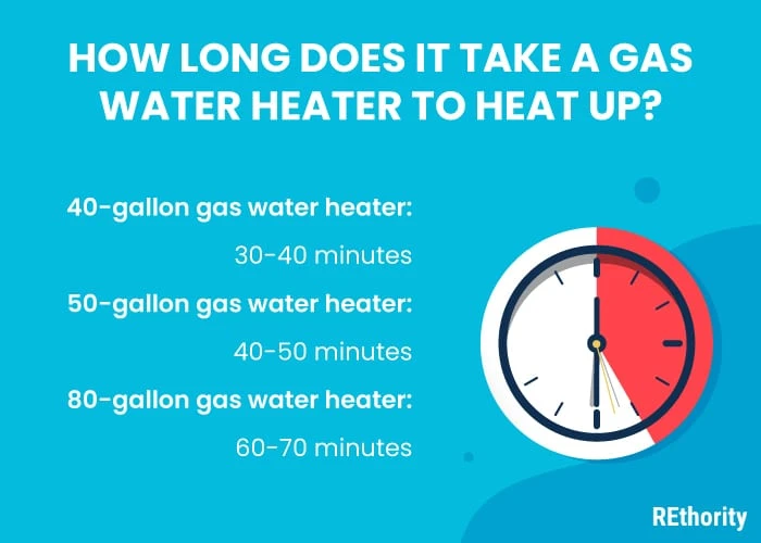 How long does it take a gas water heater to heat up featuring an answer to this in graphical form displayed against a blue background