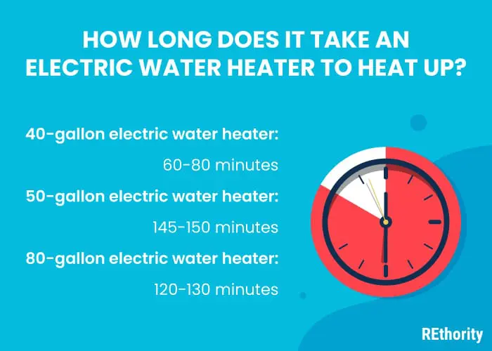 Graphic titled How long does it take an electric water heater to heat up featuring a timer and the answer to this question displayed in graphical form