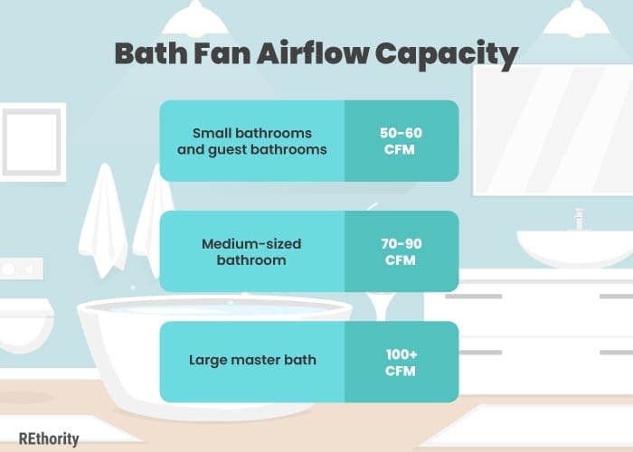 Bath fan airflow capacity put into a graph