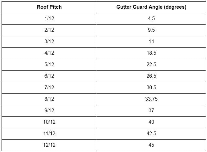 Roof pitch vs gutter guard angle