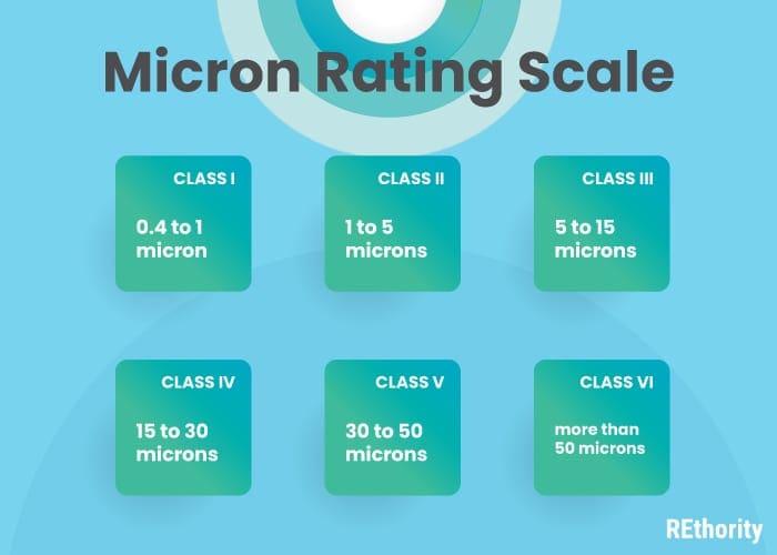 The best refrigerator water filter and micron rating scale put into a chart