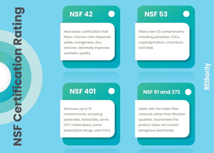The NSF water filter rating put into a chart
