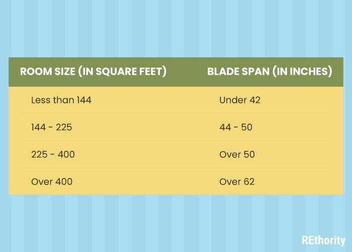 Room size vs blade span graph