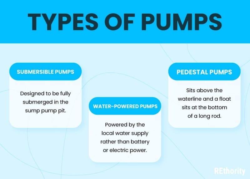 Types of sump pumps put into a chart and detailing the three types