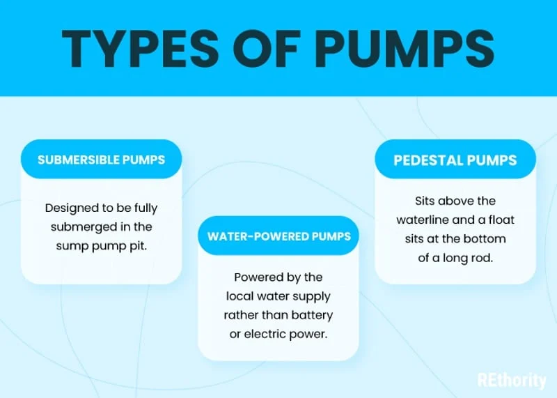 Types of sump pumps put into a chart and detailing the three types