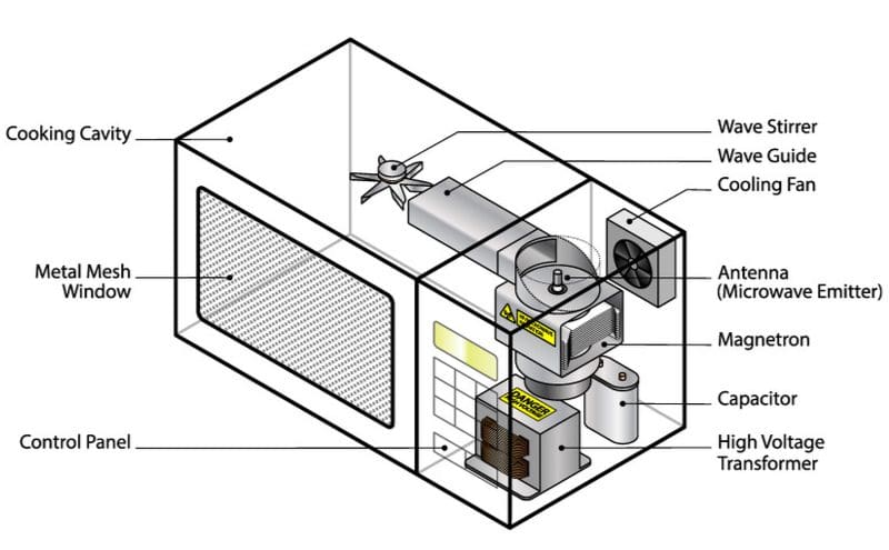 Diagram showing the various parts of a microwave in a cutaway image