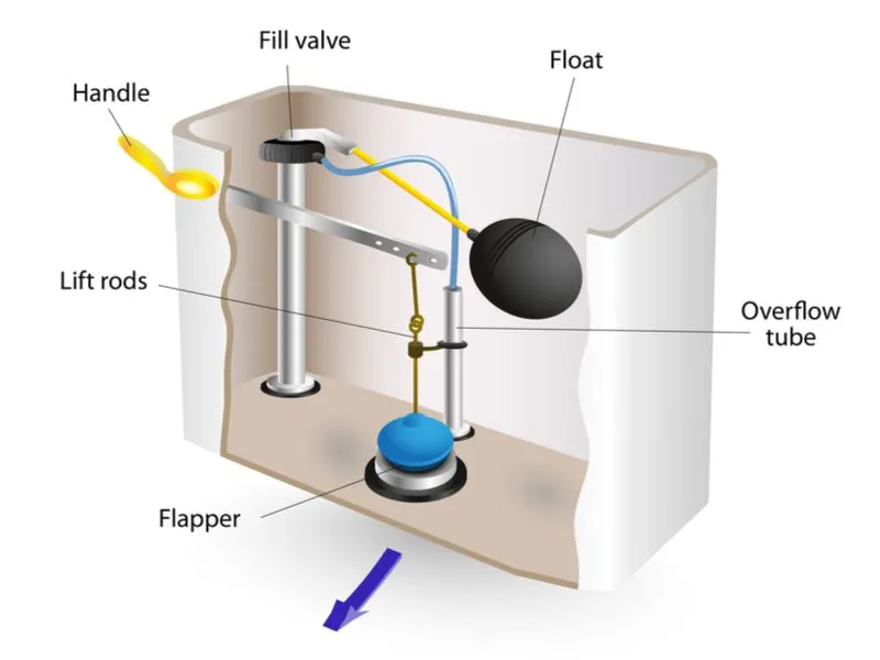 Diagram explaining the various toilet parts that are found inside the tank, including the handle, fill valve, float, overflow tube, flapper, and lift rods