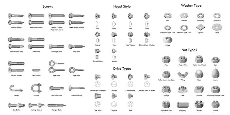 Every type of screw, head style, and washer combination listed in a graphic